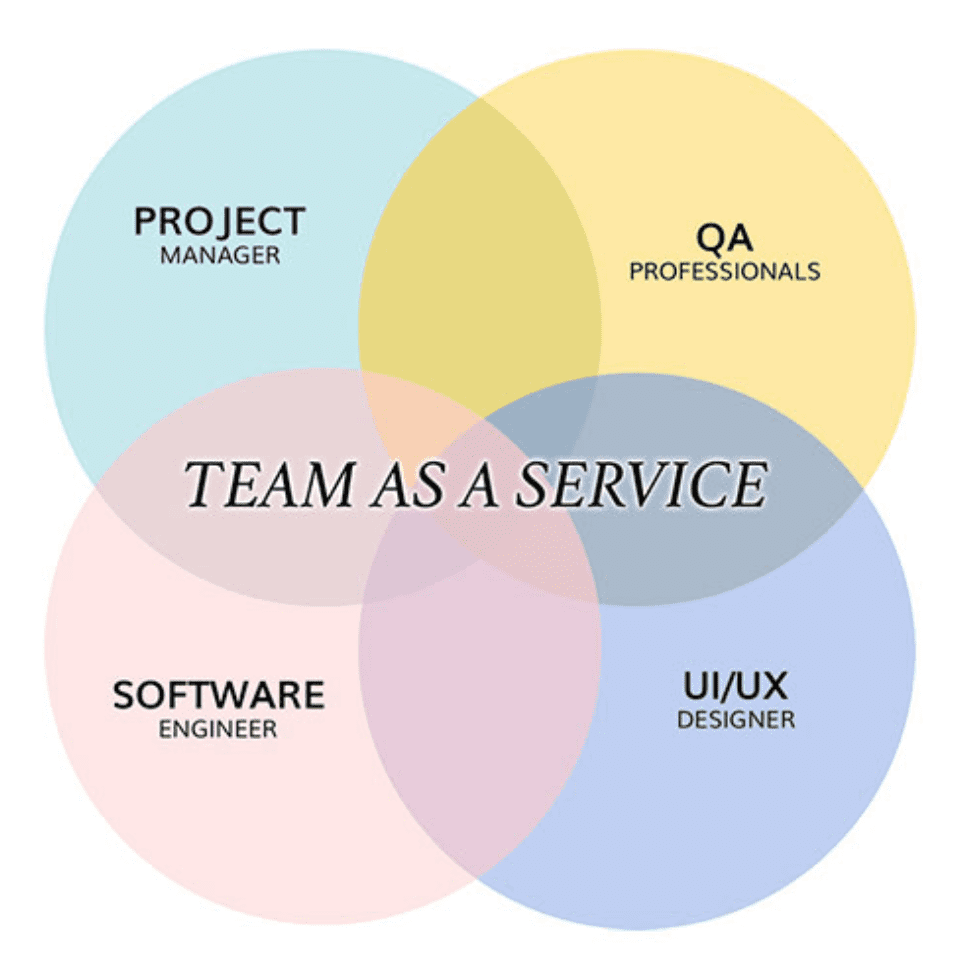 ¿Qué incluye Team as a Service y qué aporta a las empresas?